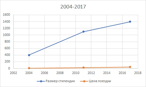 Динамика изменений абсолютного значения стипендии 2004-2011 гг.