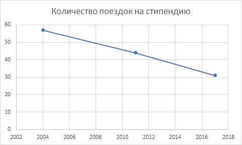 Динамика изменений покупательной способности стипендии 2004-2011 гг.