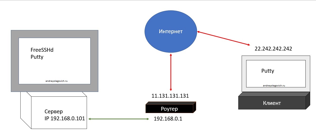 Ssh And Rdp RDP через SSH туннель